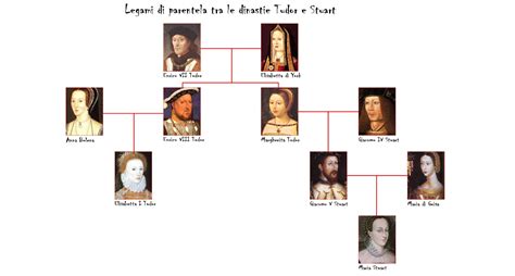 i tudor albero genealogico|Dinastia Tudor .